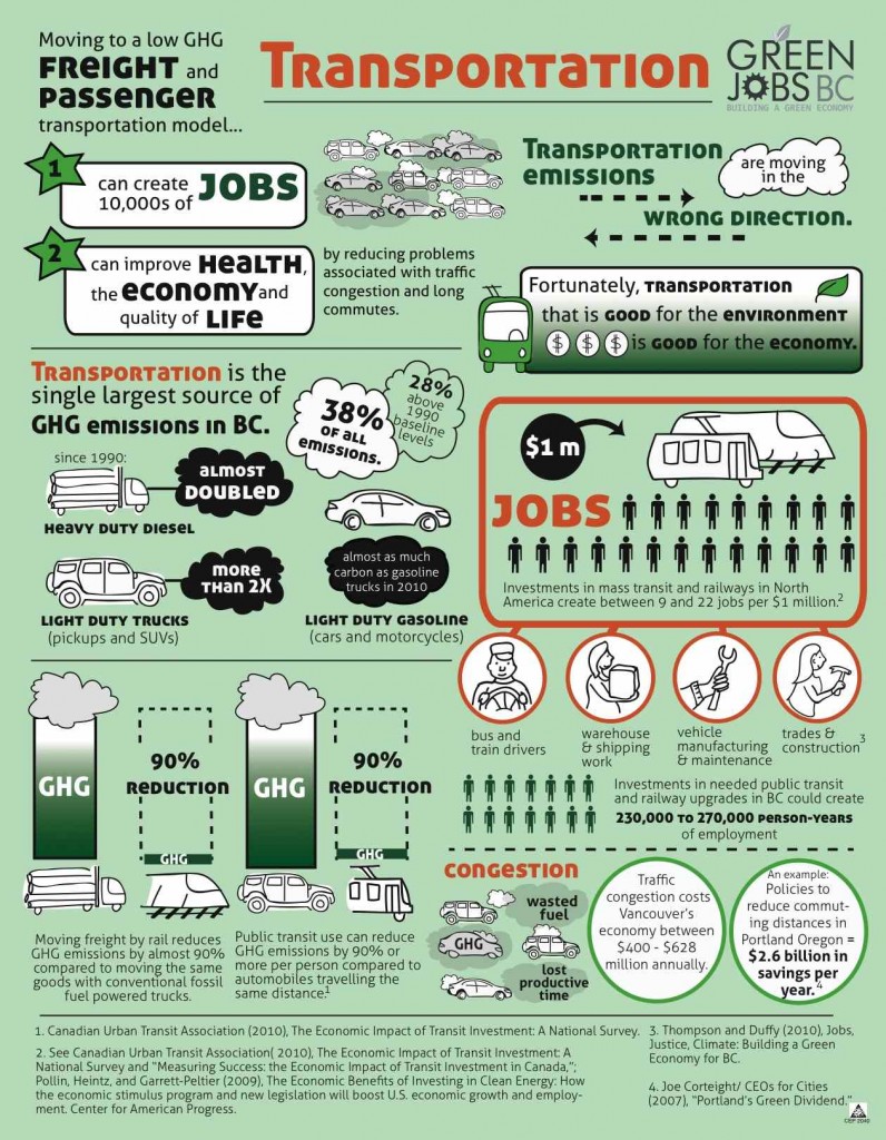 Green Jobs BC Conference 2012 Infographic Columbia Institute- Transportation