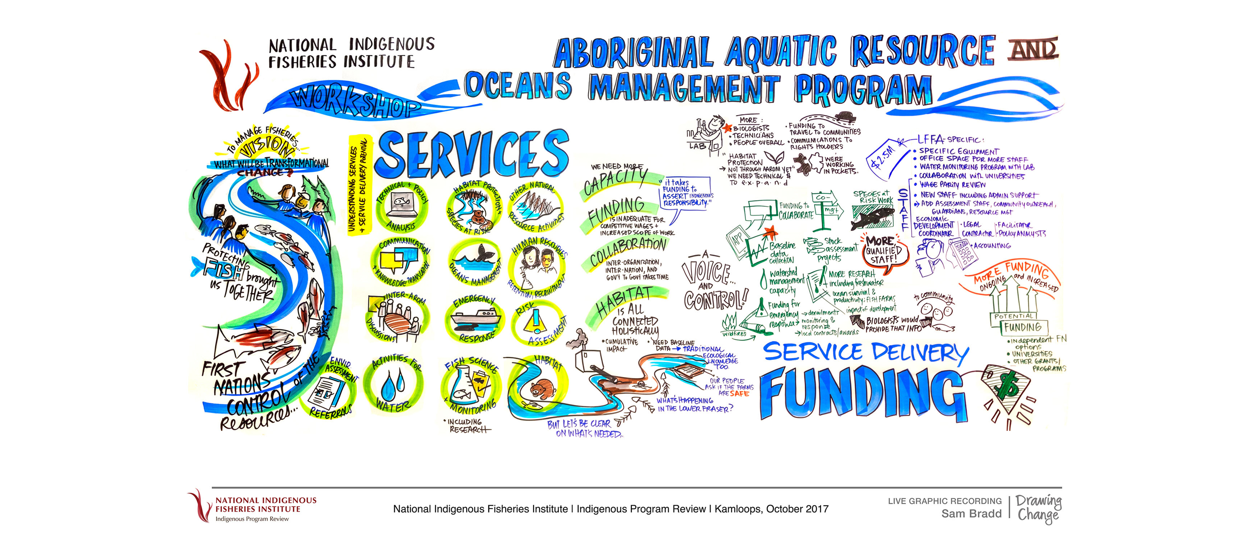 Graphic Recording of Indigenous Fisheries Institute program review