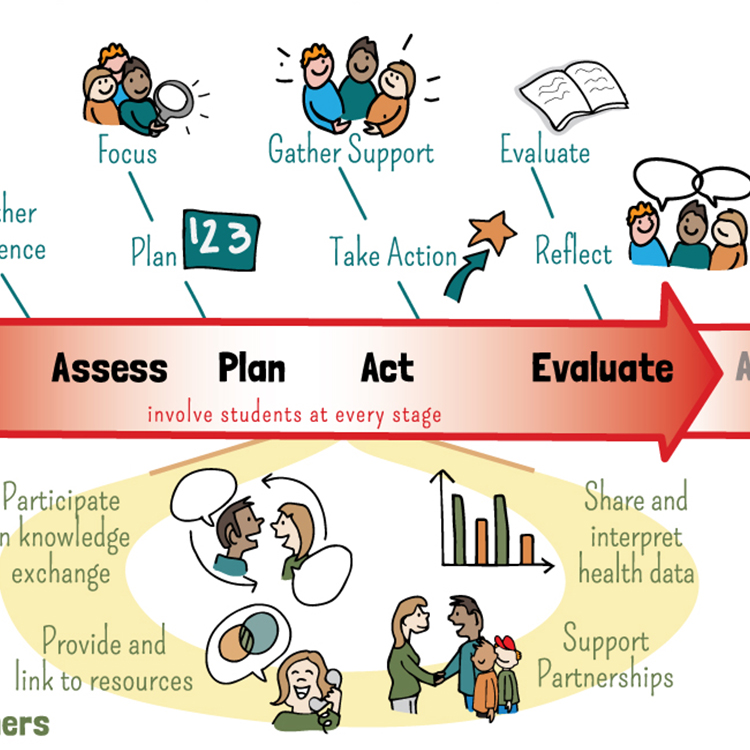 DASH BC Healthy Schools BC learning framework diagram