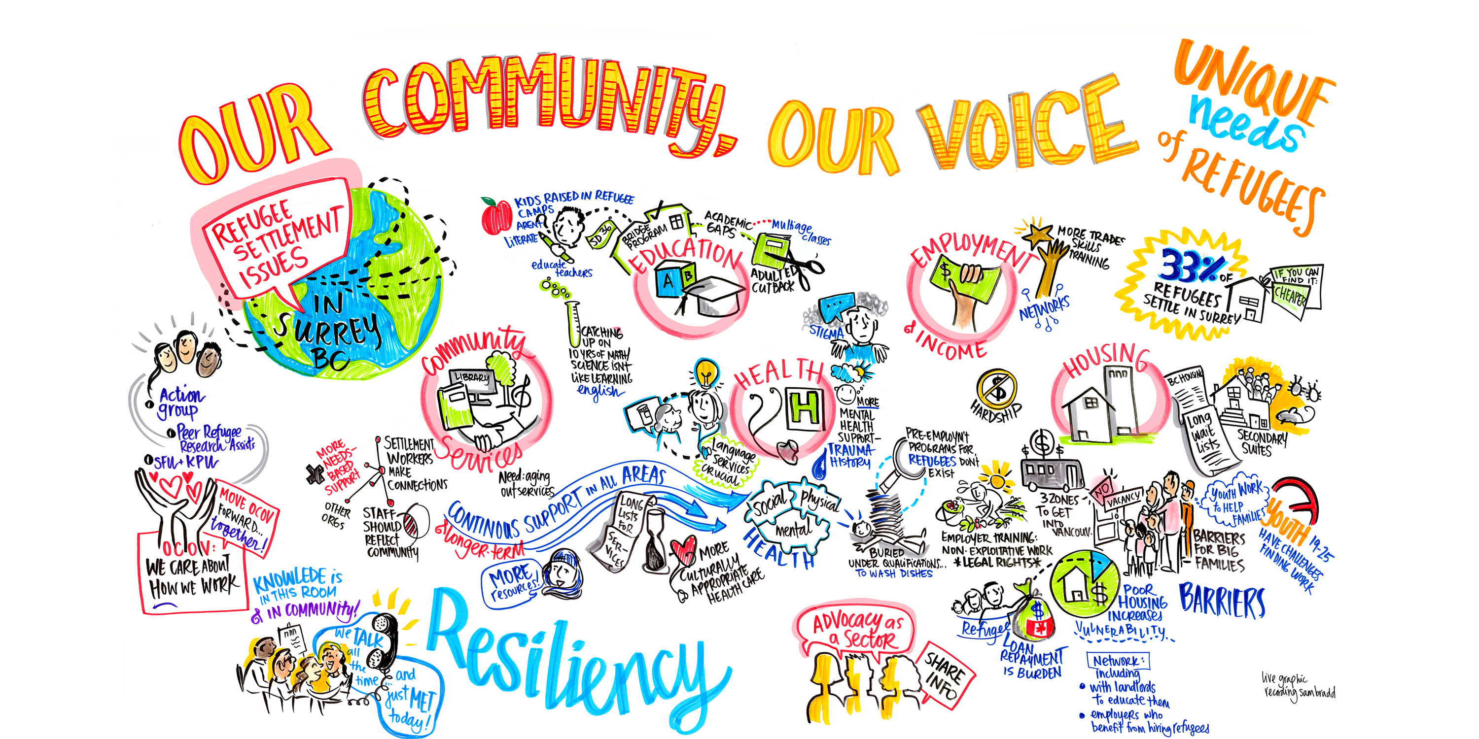 Our Community Our Voice Refugee Settlement graphic recording in Surrey