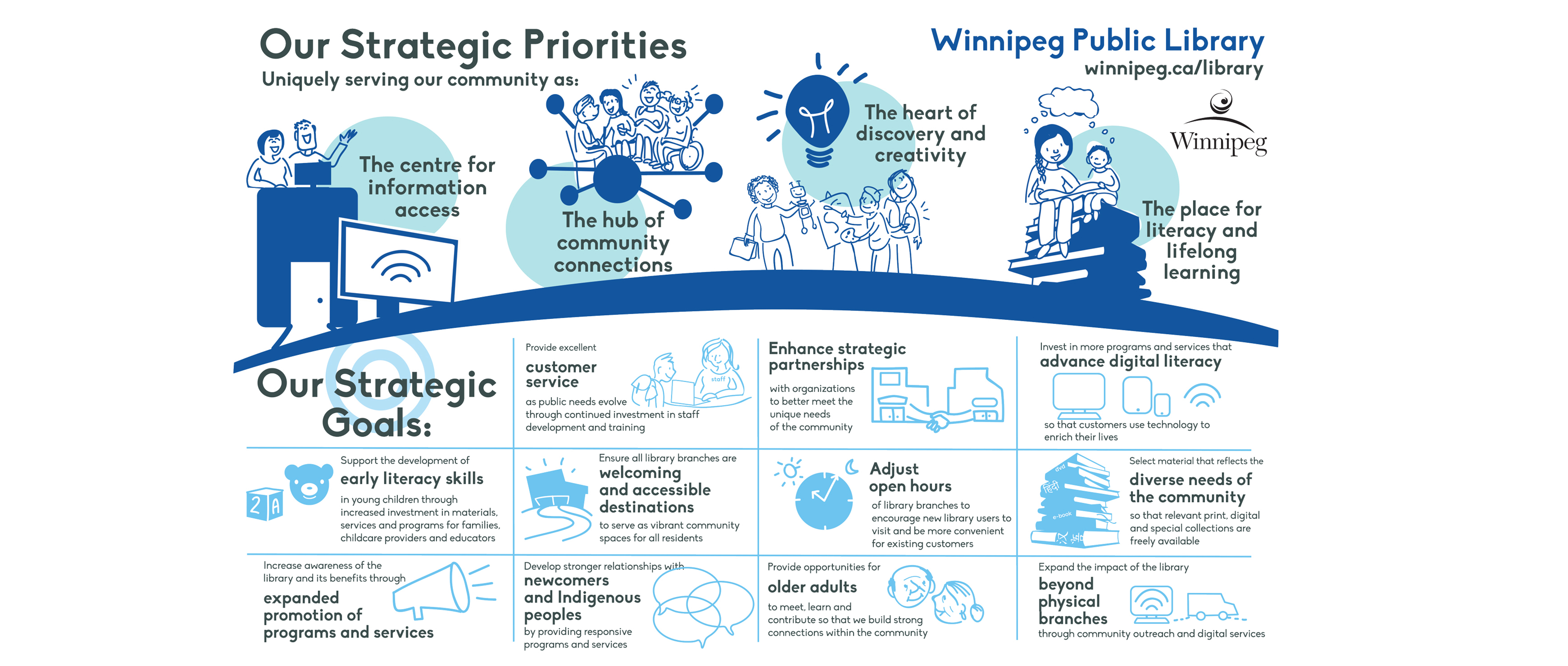 Infographic of Winnipeg Library strategic plan