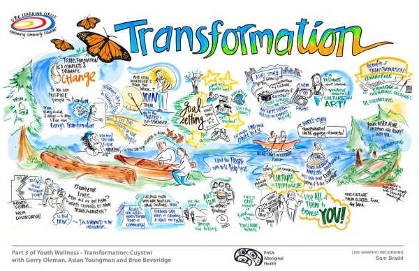 Graphic Recording Indigenous Youth Wellness Transformation with Sam Bradd and Cuystwi