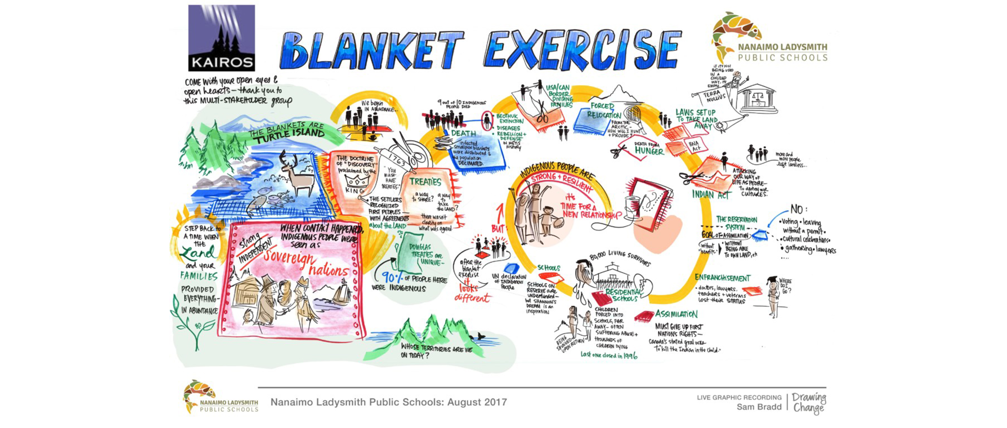 Blanket exercise graphic recording