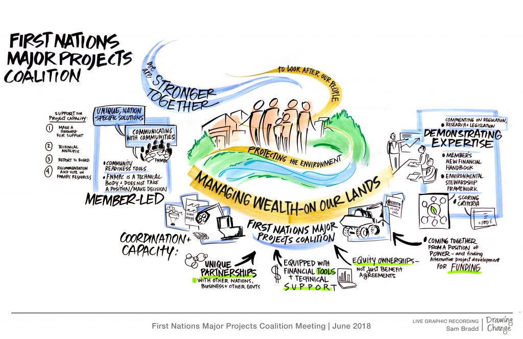 graphic recording First Nations Major Projects Coalition sam bradd