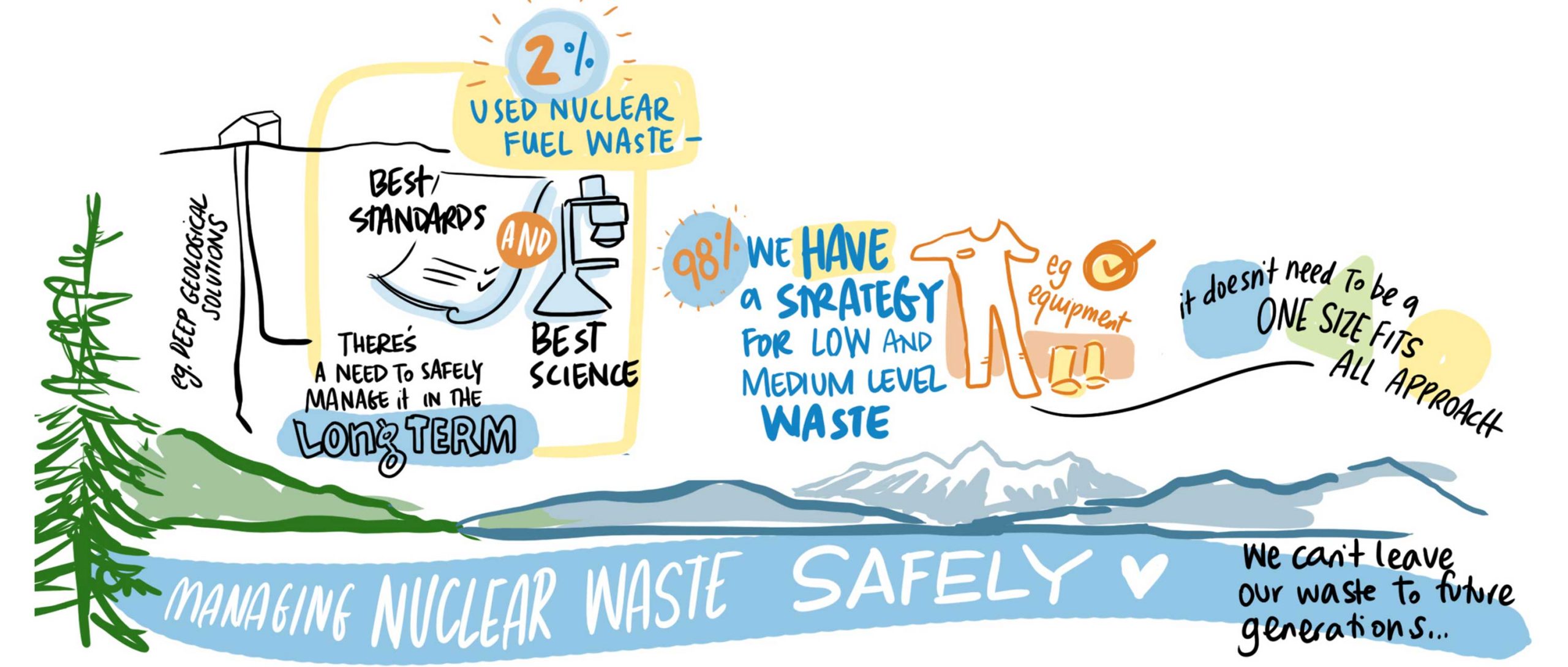 Canadian Radioactive Waste Summit Graphic Recordings Drawing Change