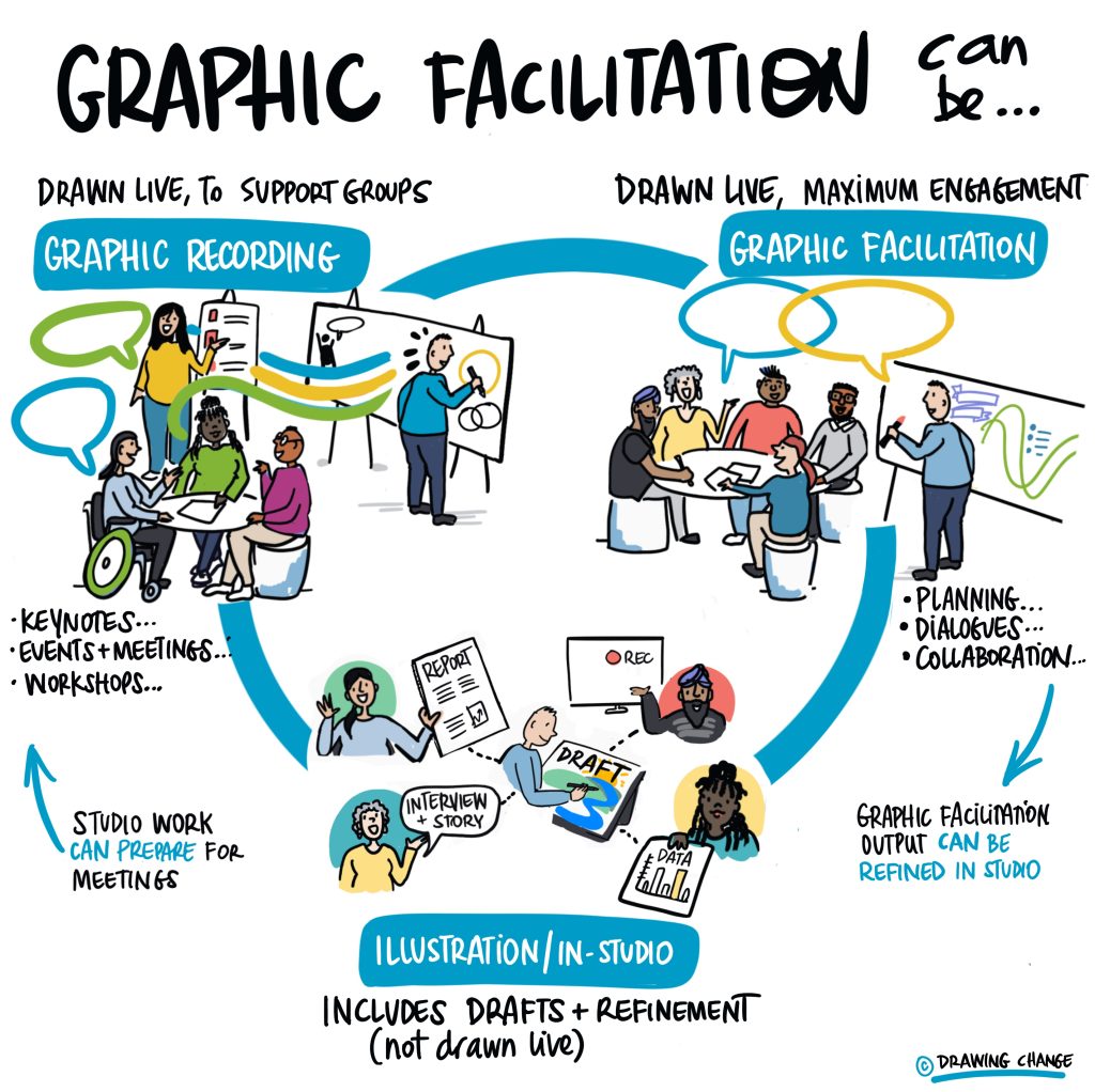 graphic facilitation and graphic recording training what are the best practices to explain the differences drawing change model 2024