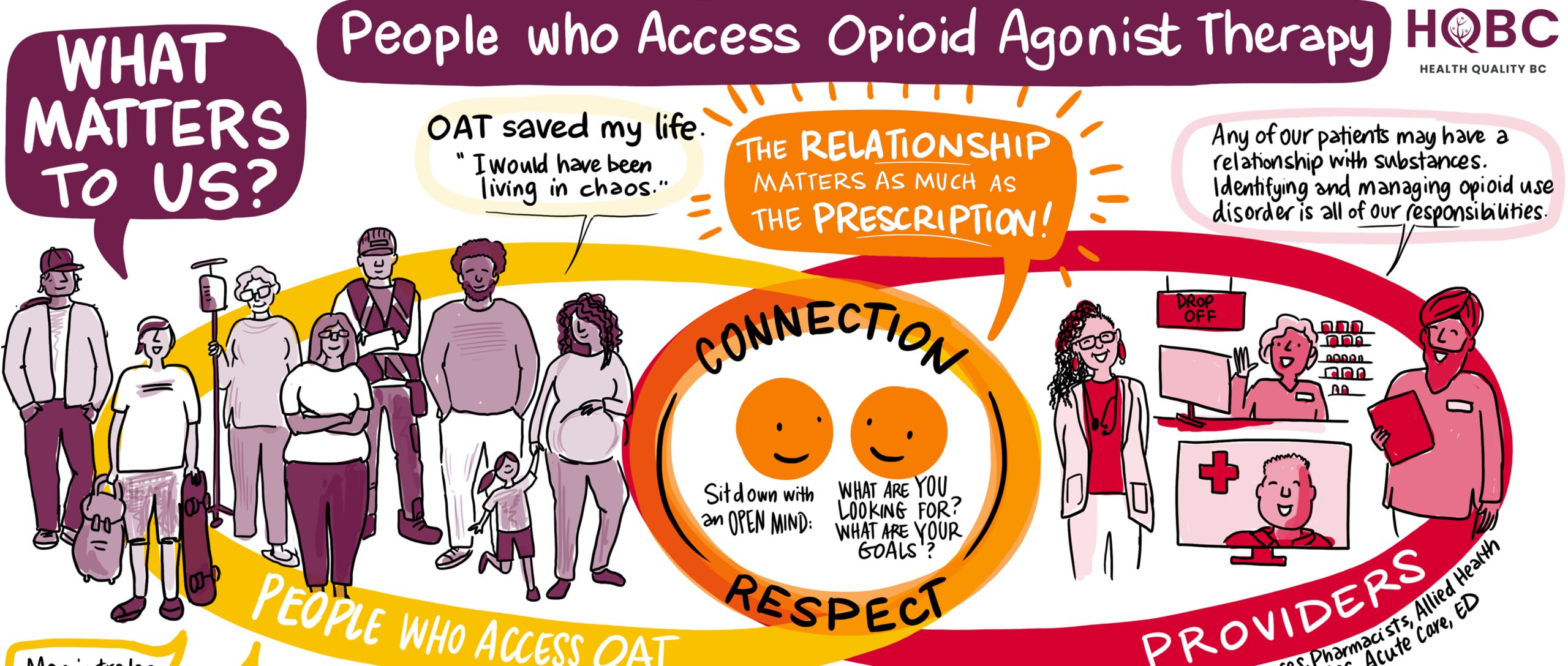 illustrated journey map about accessing and delivering opioid agonist treatment (OAT) in BC, illustrated by drawing change sam bradd - provider and PWLLE experiences