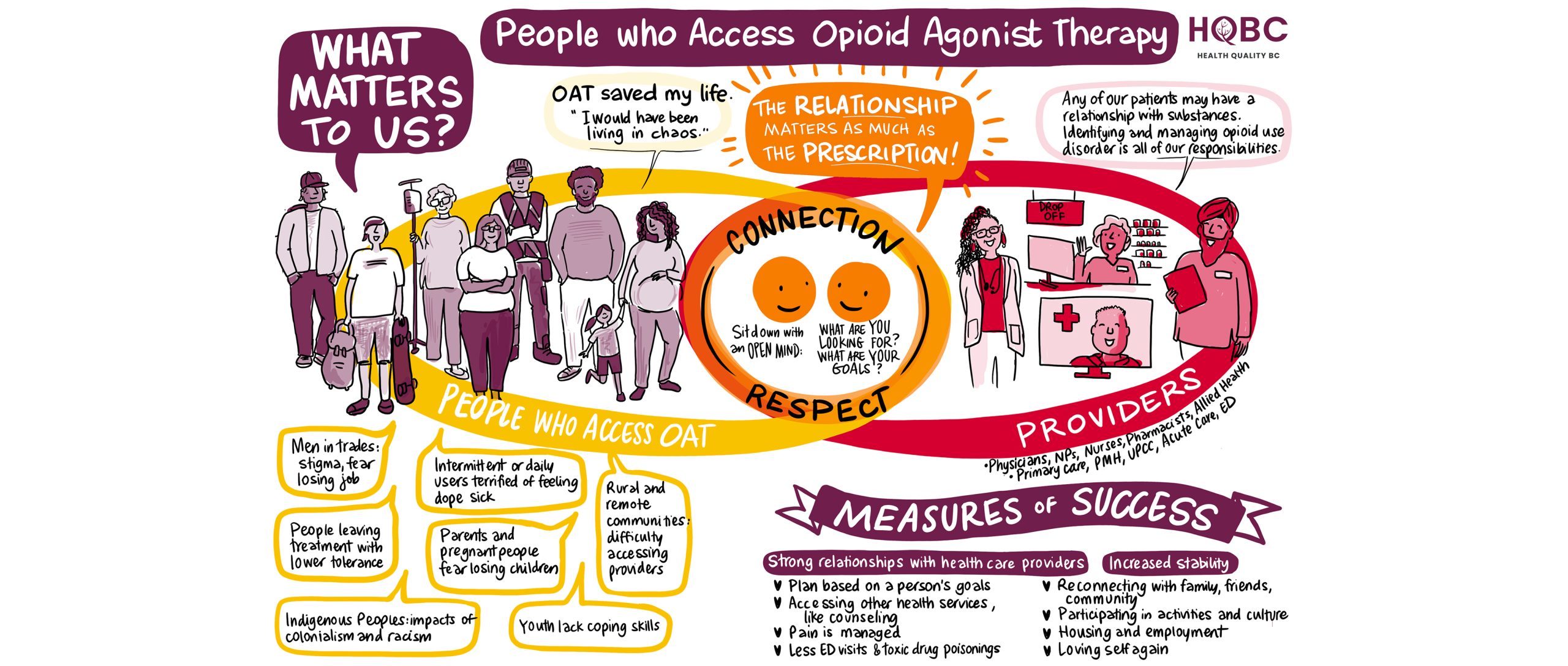 illustrated journey map about accessing and delivering opioid agonist treatment (OAT) in BC, illustrated by drawing change sam bradd - PWLLE perspectives