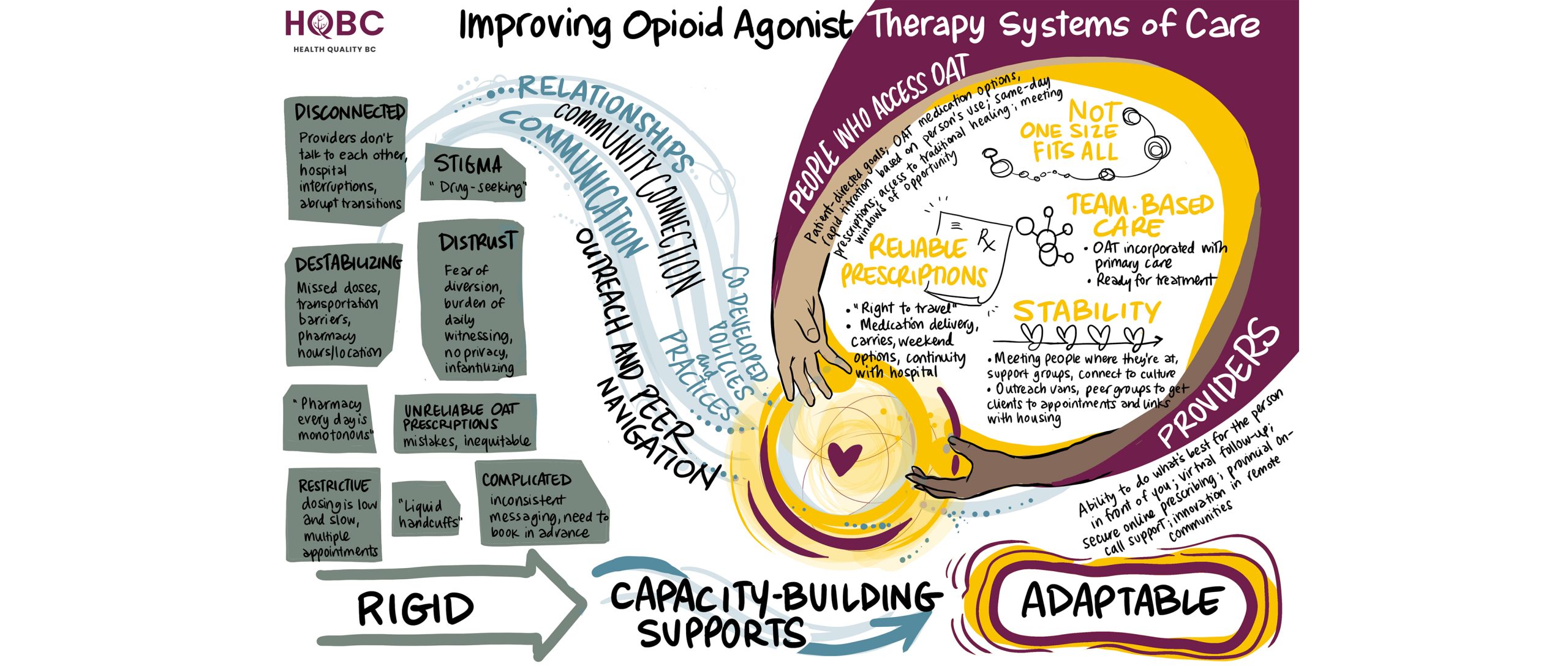 illustrated journey map about accessing and delivering opioid agonist treatment (OAT) in BC, health system perspectives, illustrated by drawing change sam bradd Health Quality BC