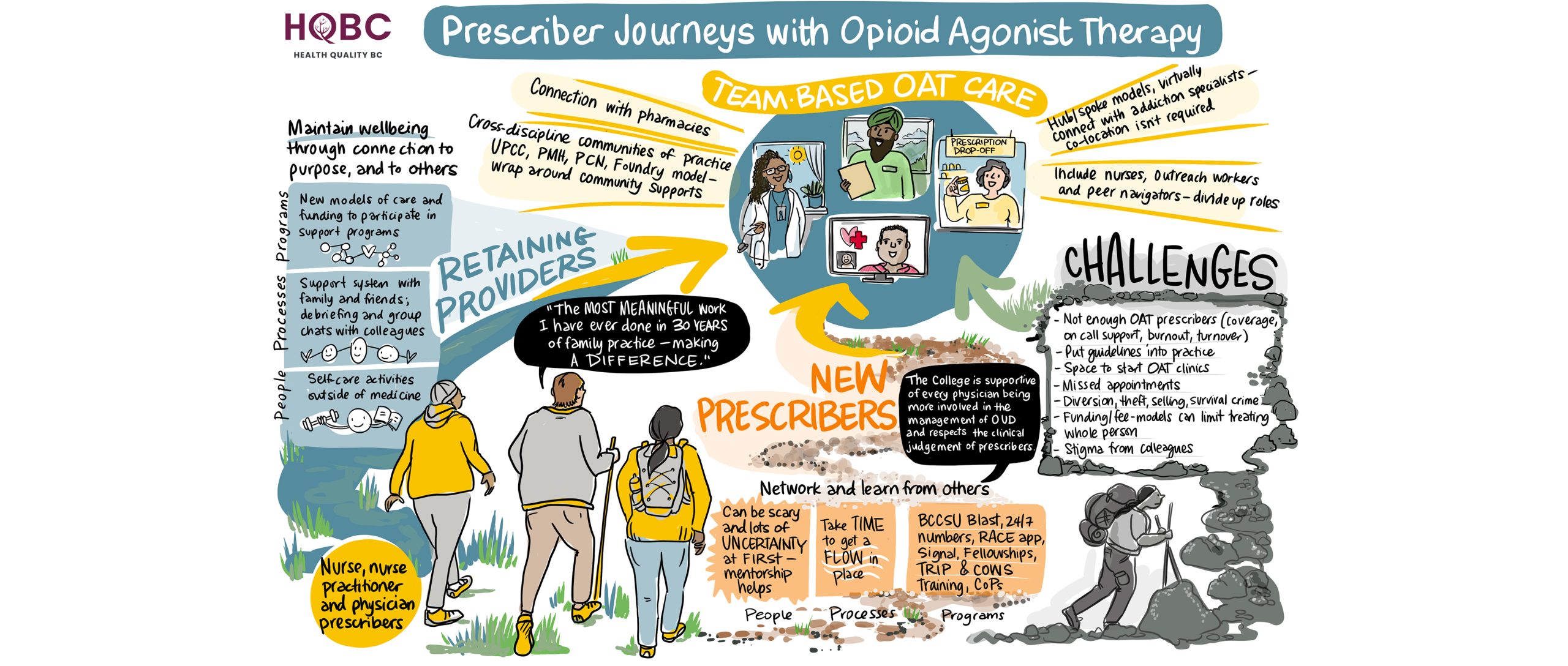 illustrated journey map about accessing and delivering opioid agonist treatment (OAT) in BC, illustrated by drawing change sam bradd - provider experiences