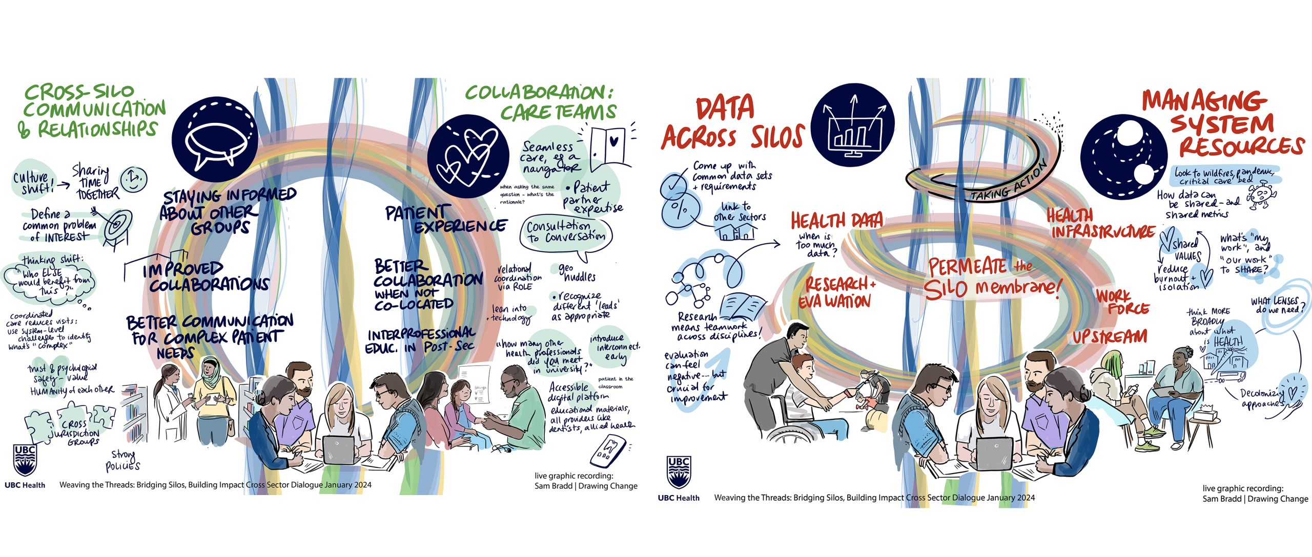 UBC Health System improvement Cross Sector Dialogues - graphic recording from the Breathe and Weave summit